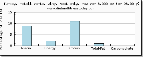 niacin and nutritional content in turkey wing